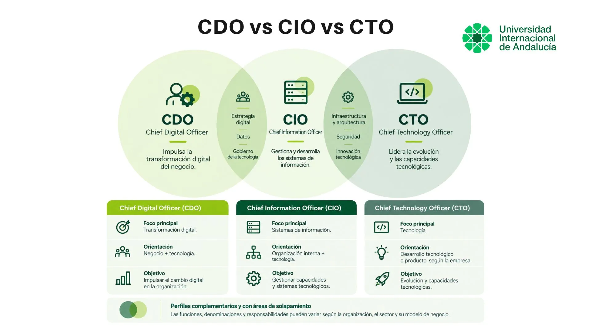Diferencias generales entre Chief Digital Officer, Chief Information Officer y Chief Technology Officer