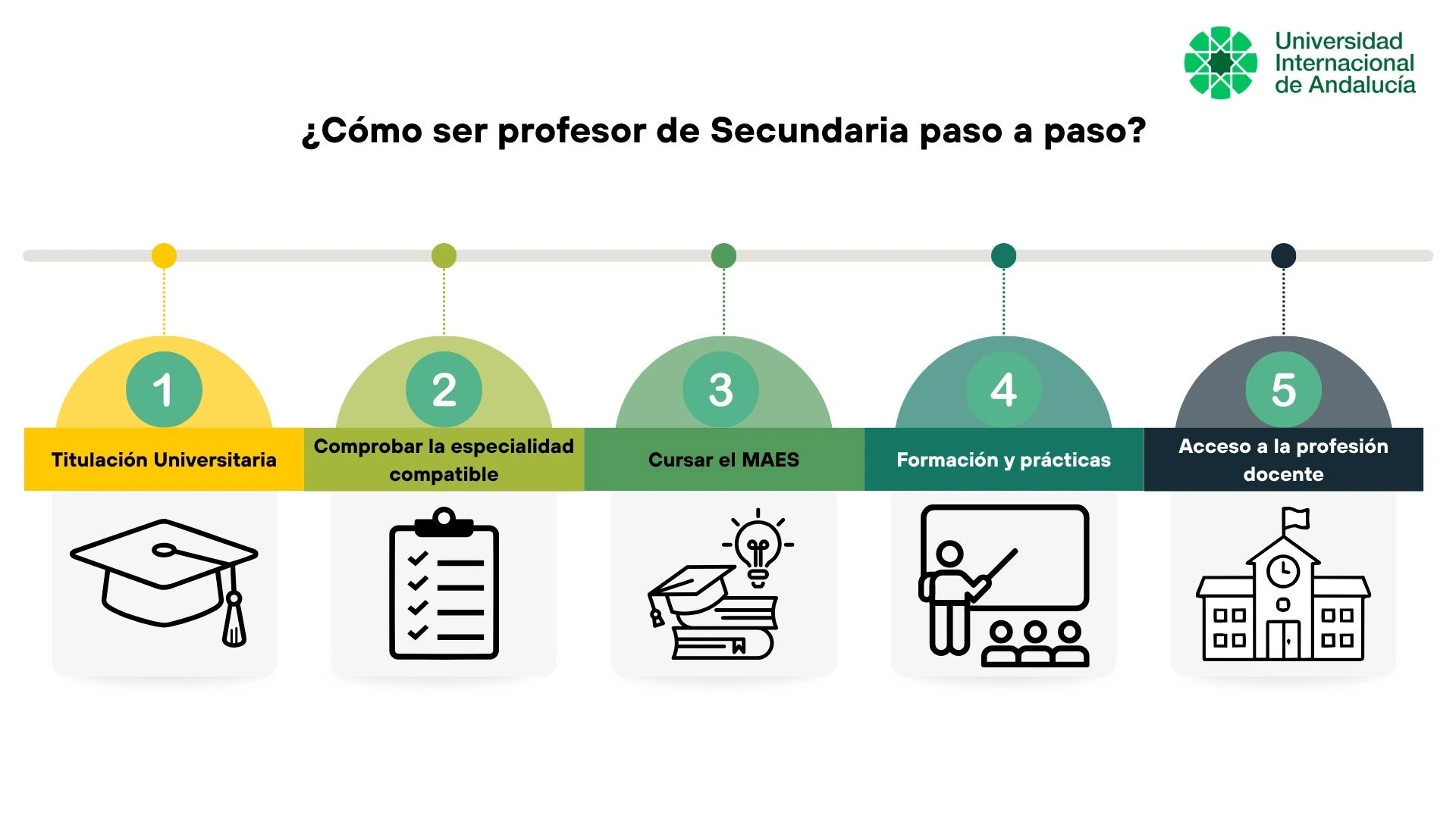 Pasos para ser profesor de Secundaria desde la titulación universitaria y el MAES hasta el acceso a la profesión docente