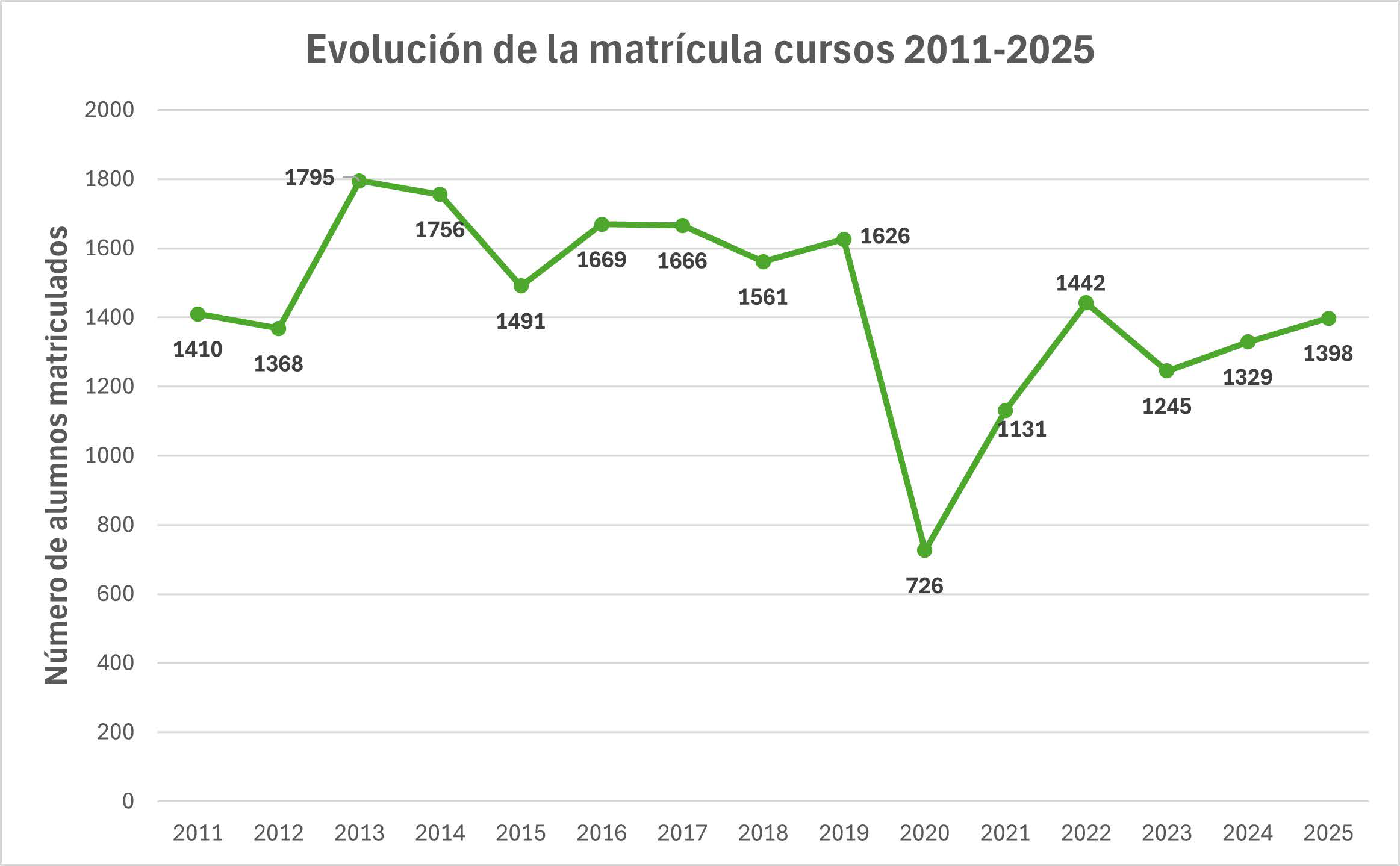 Evolución_matrículas_cursos_verano.jpeg