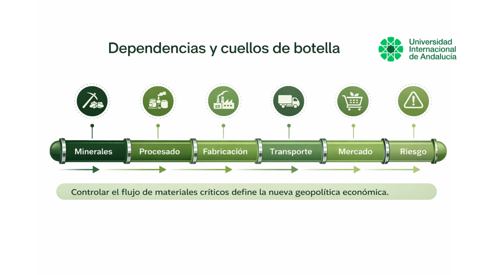Flujo de materiales criticos geopolitica