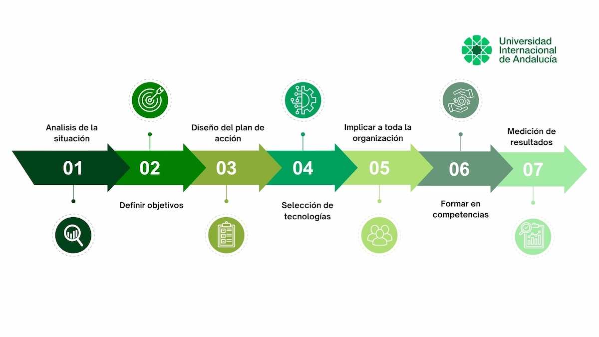 Pasos para la transformación digital de una empresa