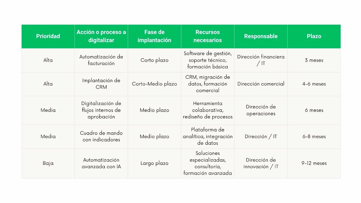 Plan de acción tranformación digital 1