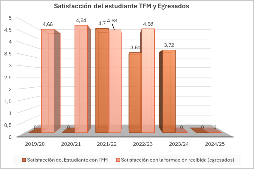 Satisfacción_del_estudiante_TFM_y_Egresados_1.jpeg