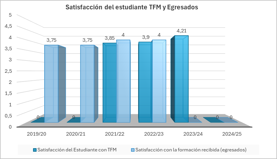 Satisfacción_del_estudiante_TFM_y_Egresados_3.jpeg
