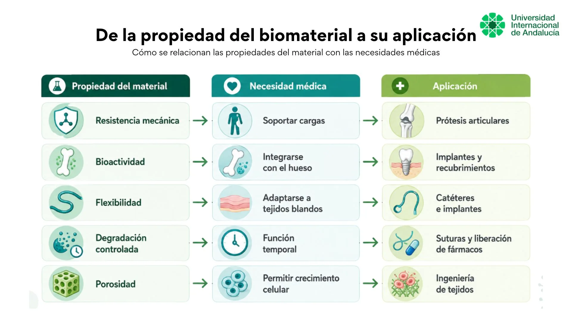 Relación entre las propiedades de los biomateriales, las necesidades médicas y sus principales aplicaciones.