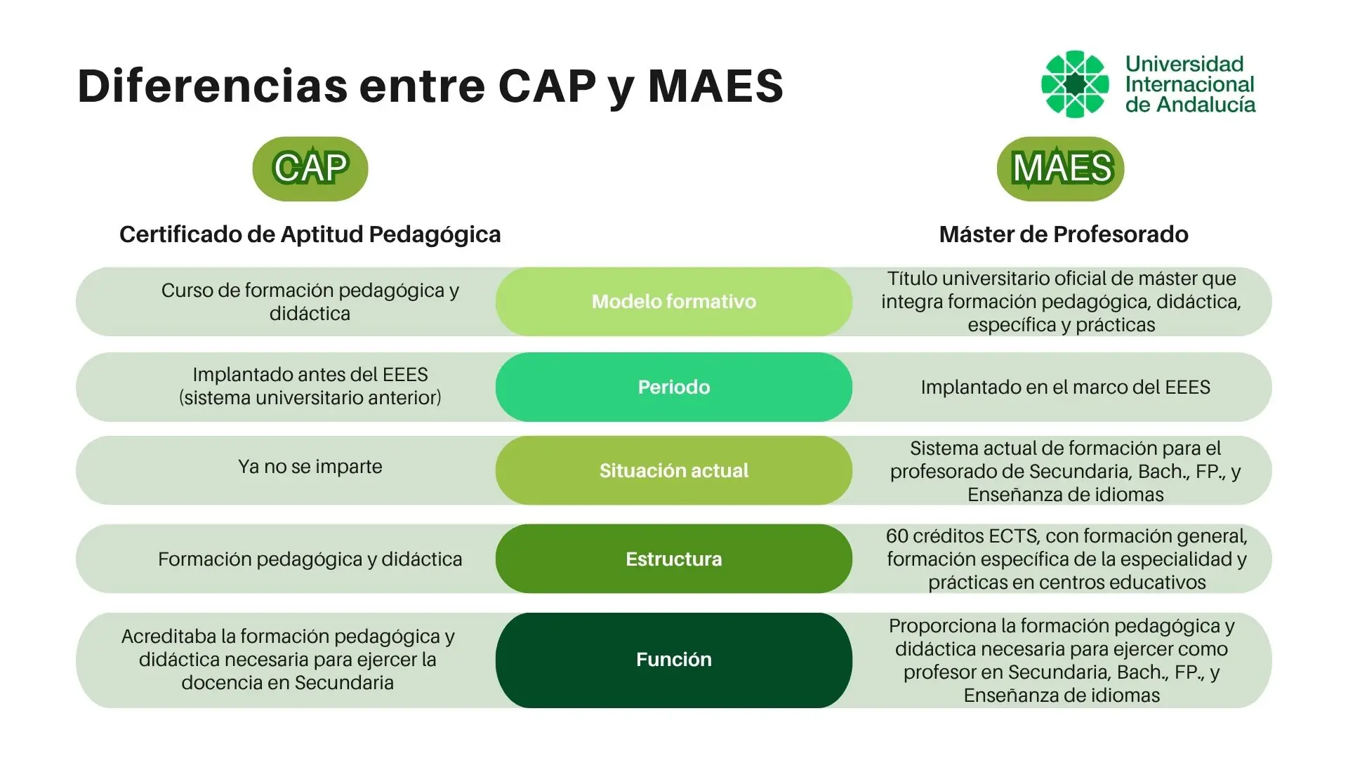 Diferencias entre el antiguo CAP y el actual Máster de Profesorado o MAES". Aquí sí reduciría cualquier explicación histórica adicional del cuerpo.