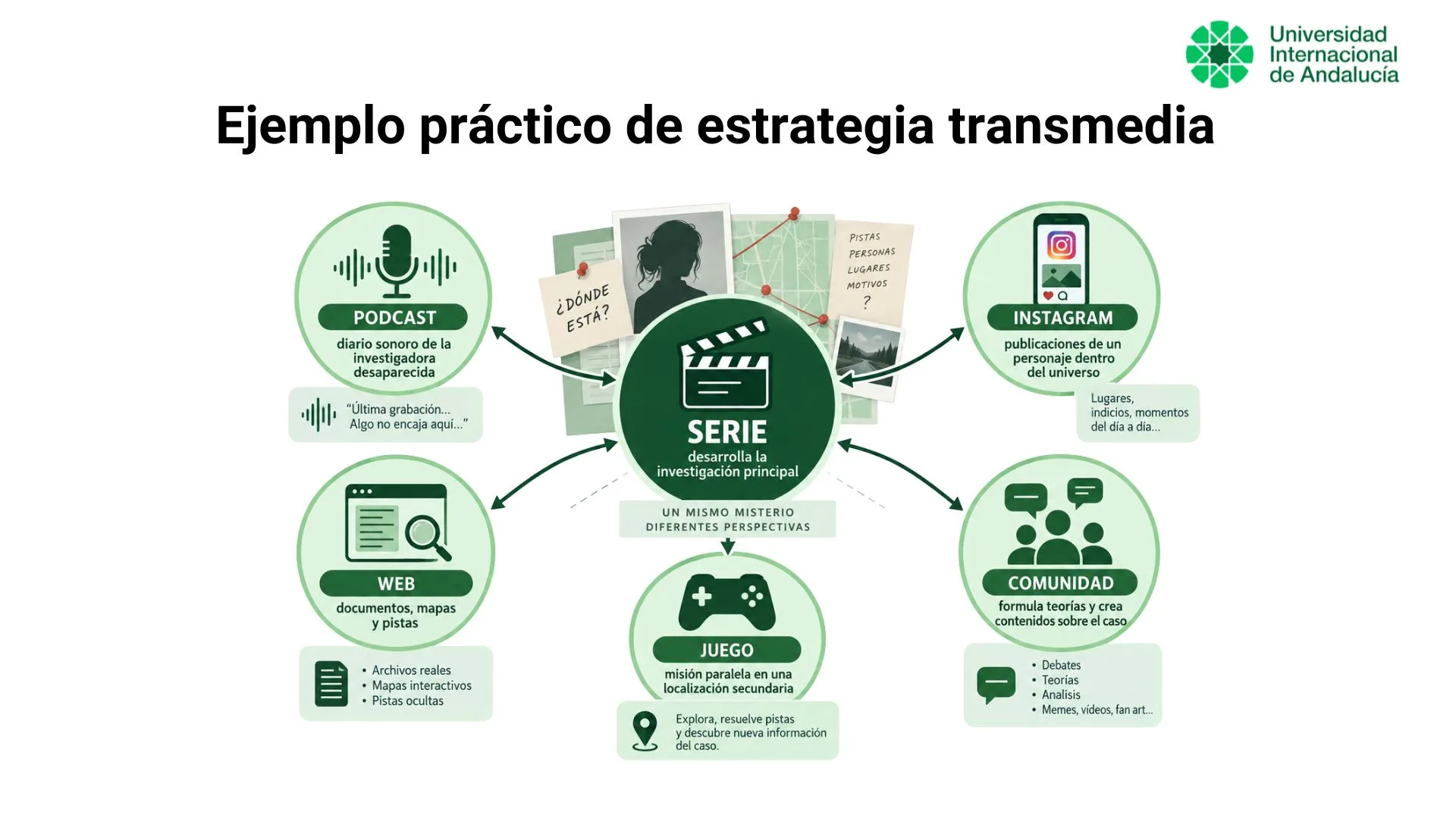 Ejemplo de una estrategia transmedia que amplía una serie mediante podcast, redes sociales, web, juego y participación de la comunidad