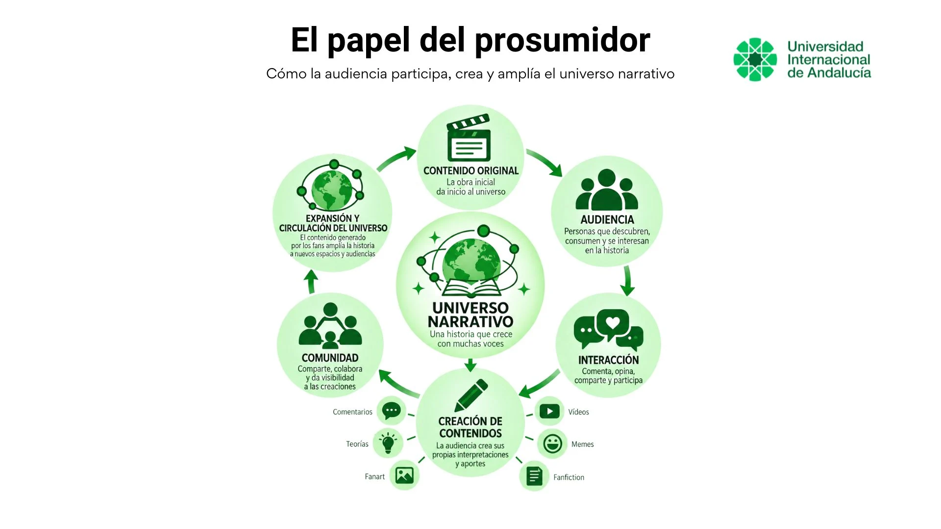 Participación del prosumidor en una narrativa transmedia mediante interacción, creación de contenidos y actividad de la comunidad