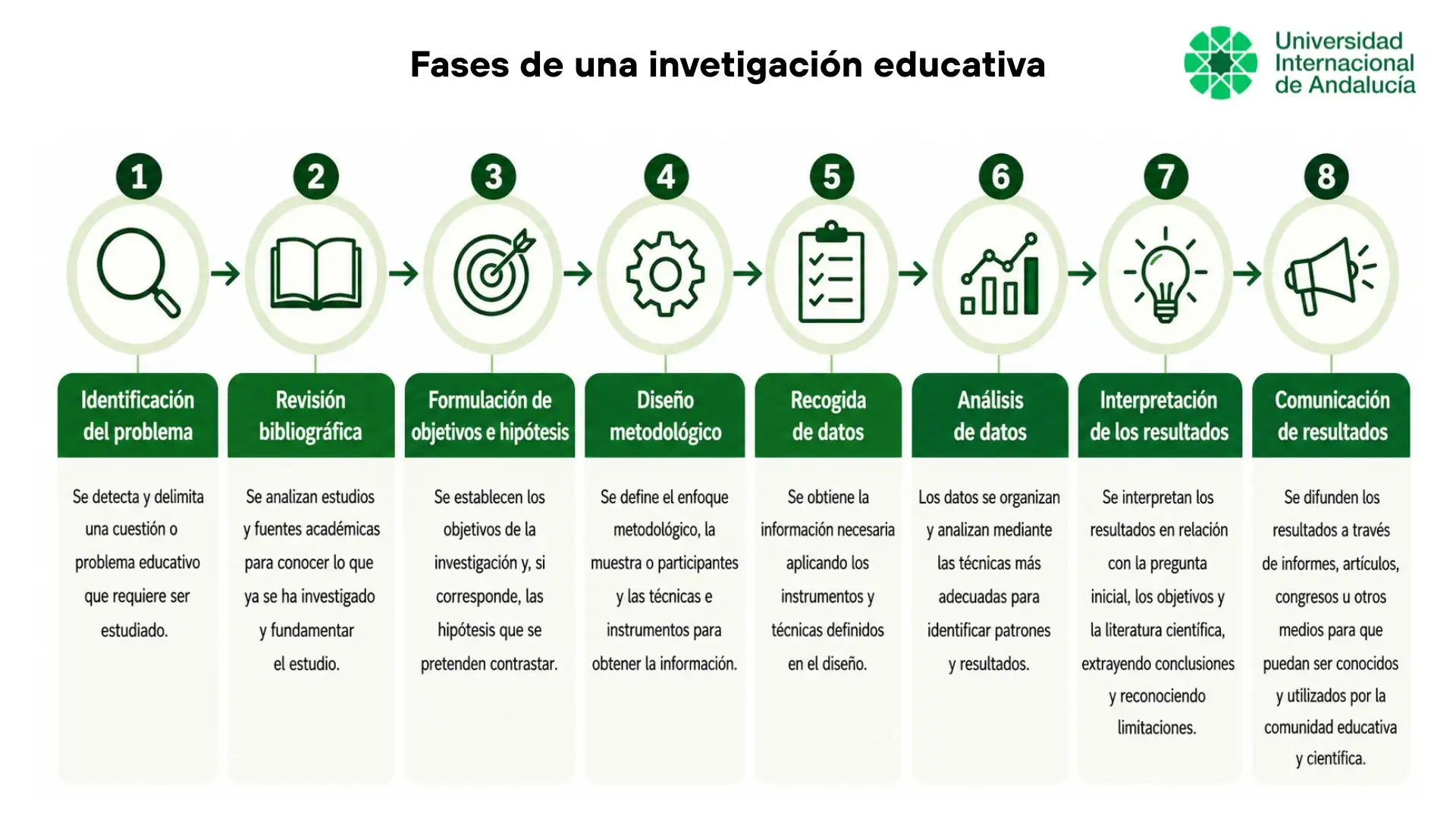 Fases de la investigación educativa