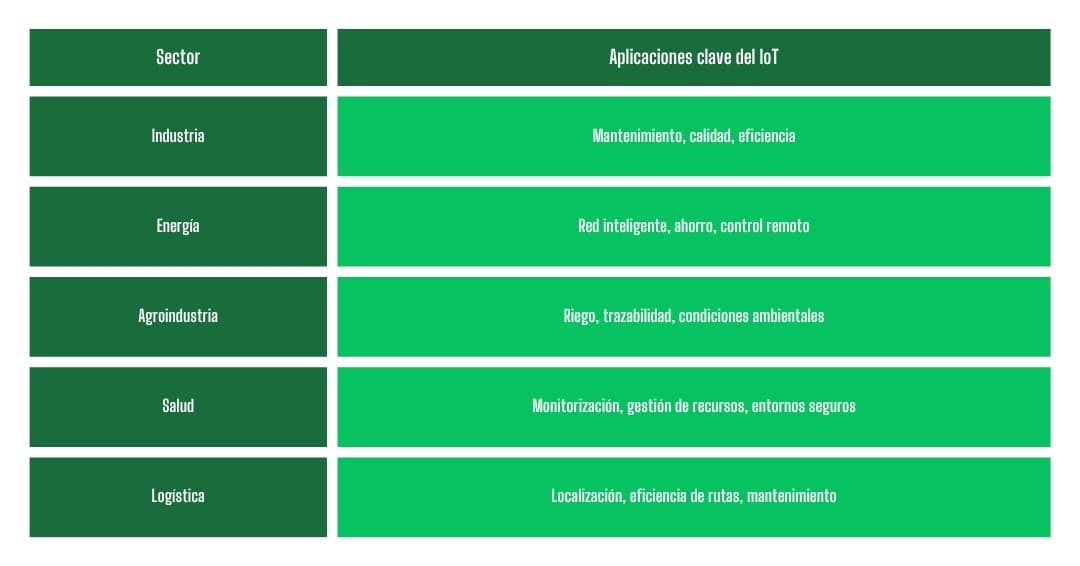 iot en transporte y logistica