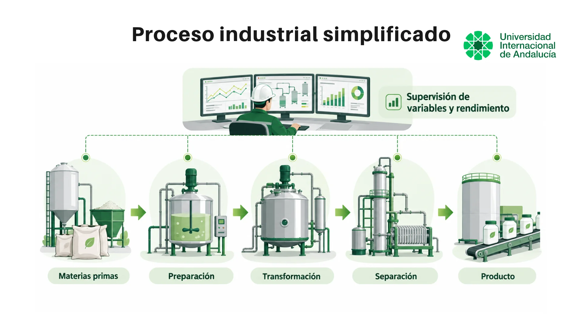 Ejemplo de un proceso industrial desde la entrada de materias primas hasta el producto final, con supervisión de variables por un ingeniero de procesos
