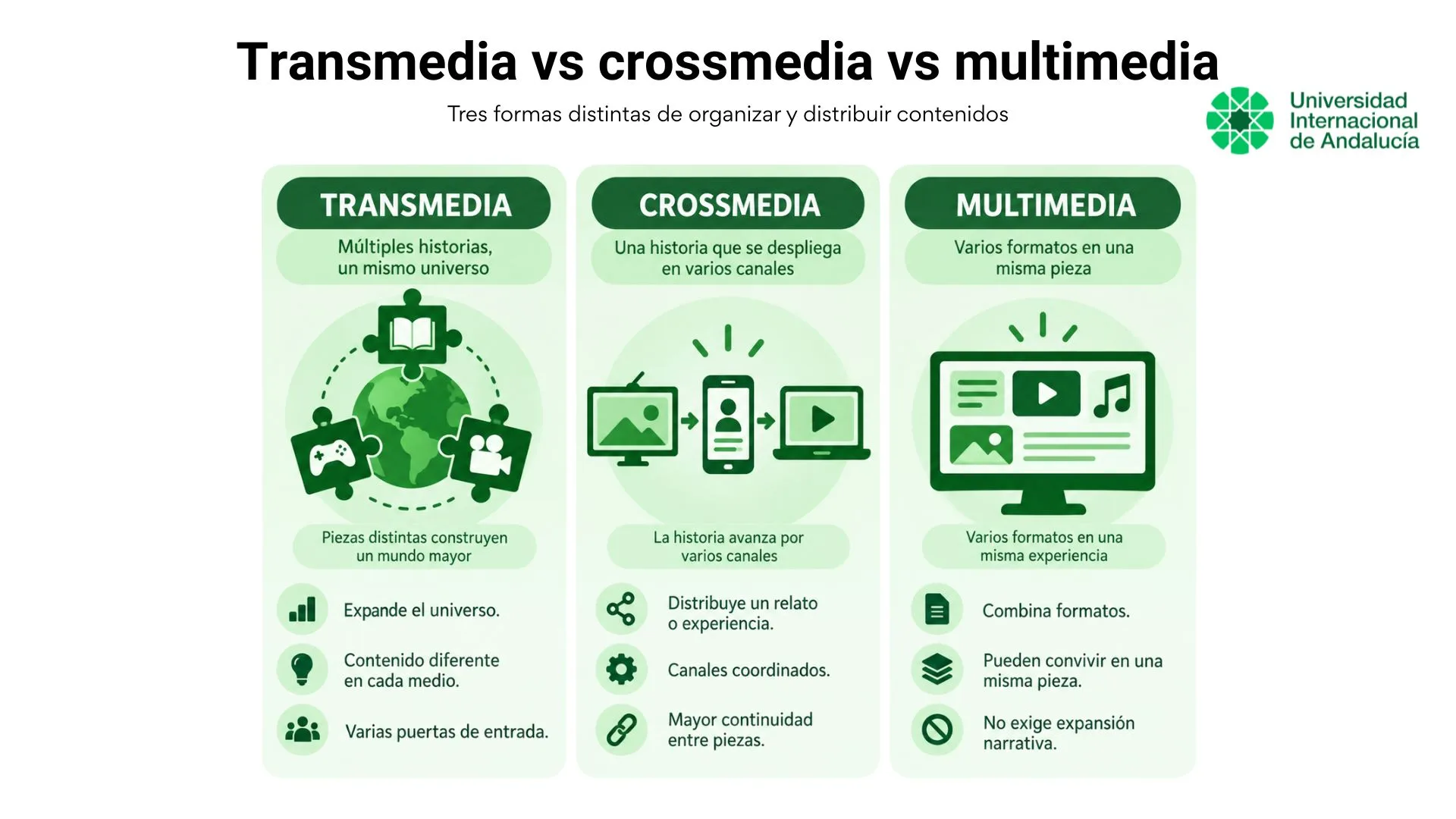 Diferencias entre narrativa transmedia, crossmedia y multimedia según cómo se distribuye la historia y la función que desempeña cada medio