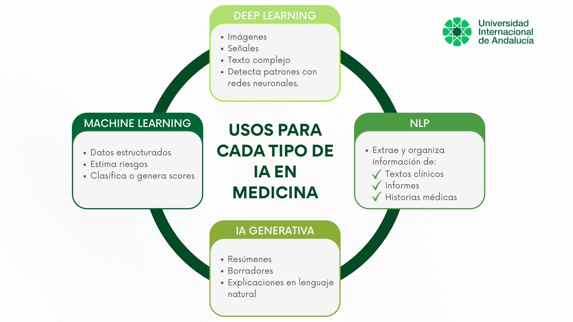 usos_de_cada_tipo_de_ia_en_medicina.webp